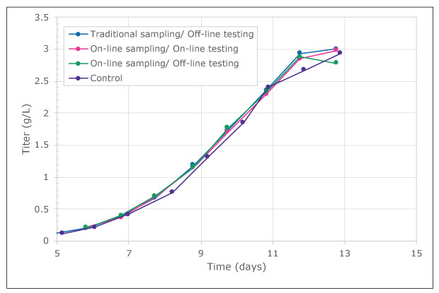 Measurements of bioreactor titer using the MAST® Autosampling Solution were comparable to manual sampling and off-line analysis, increasing over cell culture time.