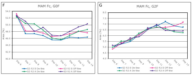 Automated sampling with on-line analysis generated MAM datasets compared to results from manual sampling and off-line analysis for both standard and elevated bioreactor temperatures. The respective on-line and off-line show comparable results for all parameters and methods.