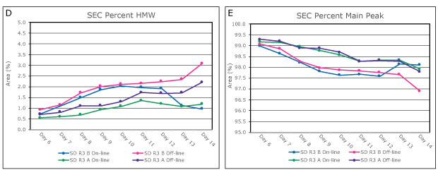 Automated sampling with on-line analysis generated SEC datasets compared to results from manual sampling and off-line analysis for both standard and elevated bioreactor temperatures. The respective on-line and off-line show comparable results for all parameters and methods.