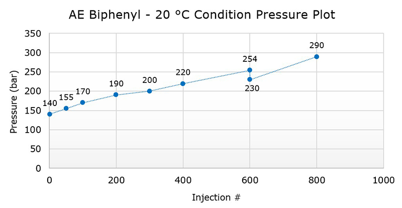 AE Biphenyl - 20 °C Condition Pressure Plot Backpressure measured over a number repeat injections under the conditions described above. The guard column was changed at injection 600.