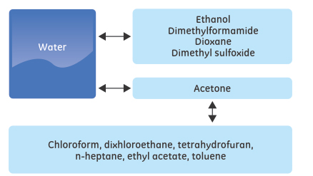 suggested-routes-for-changing-to-organic-solvents suggested-routes-for-changing-to-organic-solvents