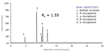 Determination of Vitamin A and E Using HPLC with UV Detection Following the Chinese National Standard (GB) Method Chromatogram with a graph plotting intensity (mAU) on the y-axis and retention time (minutes) on the x-axis. There are five distinct peaks labeled 1 through 5, corresponding to different substances. A formula “Rg = 1.55” is written above peak number 2. On the right side, there is a box listing peak identities: 1. Retinyl Acetate, 2. δ-tocopherol, 3. γ-tocopherol, 4. β-tocopherol, and 5. α-tocopherol.