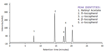 Determination of Vitamin A and E Using HPLC with UV Detection Following the Chinese National Standard (GB) Method Chromatogram with a horizontal axis labeled ‘Retention time (minutes)’ ranging from 0 to 30 and a vertical axis labeled ‘Intensity (mAU)’ ranging from 300 to 480. There are five prominent peaks at different retention times, each labeled with numbers from 1 to 5. Adjacent to the graph is a key titled ‘PEAK IDENTITIES:’ which matches the numbers to specific compounds: 1. Retinyl Acetate, 2. δ-tocopherol, 3. γ-tocopherol, 4. β-tocopherol, and 5. σ-tocopherol.