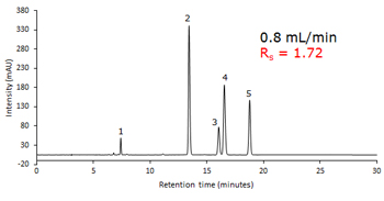 Determination of Vitamin A and E Using HPLC with UV Detection Following the Chinese National Standard (GB) Method Chromatogram displaying five peaks with varying heights labeled 1 through 5. The x-axis is labeled “Retention time (minutes)” ranging from 0 to 30 minutes. The y-axis is labeled with arbitrary units ranging from 0 to 350. There is text indicating a flow rate of “0.8 mL/min” and a resolution (Rs) value of “1.72”. Peak number 2 is the tallest, followed by peak number 5, while peaks number 1, 3, and 4 are shorter.