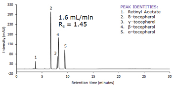 Determination of Vitamin A and E Using HPLC with UV Detection Following the Chinese National Standard (GB) Method Chromatogram with a series of peaks corresponding to different compounds. The x-axis is labeled “Retention time (minutes)” and ranges from 0 to 35 minutes. The y-axis is labeled “Response (mV)” and ranges from -20 to 120 mV. There are five prominent peaks, each labeled with a number from 1 to 5. Above the graph, there’s text stating “1.6 mL/min” and “Rs = 1.45,” indicating the flow rate and resolution of the chromatography process, respectively. On the right side, there’s a list titled “PEAK IDENTITIES:” followed by five entries: Retinyl Acetate, β-tocopherol, γ-tocopherol, δ-tocopherol, and α-tocopherol.