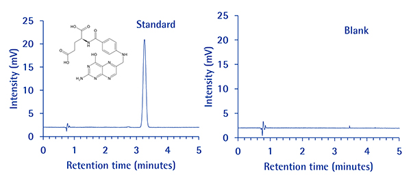 Retention times for standard and blank Retention times for standard and blank