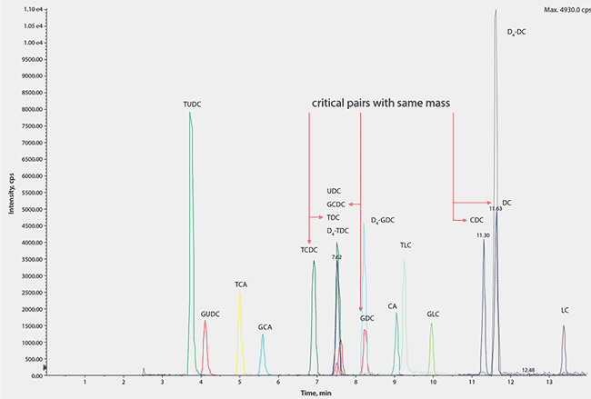 Fast and Robust HPLC Separation of Bile Acids and Conjugates with Ascentis Express C18 A Typical Chromatogram Showing all Analytes and Internal Standards with Full Resolution of all Derivatives with Similar m/z Values