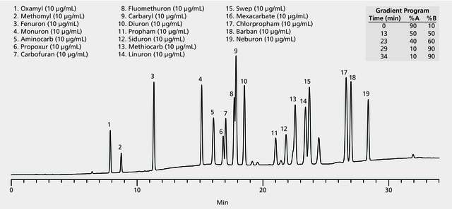 TemplateUS EPA Method 632: HPLC Analysis of Pesticides on Ascentis® C18 1 HPLC Analysis of Pesticides on Ascentis® C18