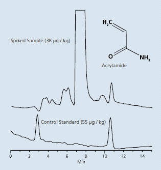 LC-ESI-MS chromatogram of control and acrylamide-spiked potato chip extract. (Column: Discovery F5, 15cm x 4.6mm I.D., 3μm. Mobile phase: 100% Water (LC- MS). 0.3mL/min, 35o C. Injection volume: 5μL. Standard: 48μg/mL. MS conditions: +ESI, SIM 72 m/z.) LC-ESI-MS chromatogram of control and acrylamide-spiked potato chip extract. (Column: Discovery F5, 15cm x 4.6mm I.D., 3μm. Mobile phase: 100% Water (LC- MS). 0.3mL/min, 35o C. Injection volume: 5μL. Standard: 48μg/mL. MS conditions: +ESI, SIM 72 m/z.)