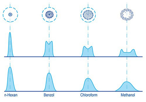 Substance distribution in TLC as a function of the solvent Substance distribution in TLC as a function of the solvent