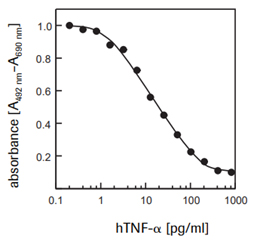 Protocol Guide: XTT Assay for Cell Viability and Proliferation Determination of the cytotoxic activity of recombinant human TNF-α (hTNF-α) on WEHI-164 cells (mouse fibrosarcoma) using XTT assay