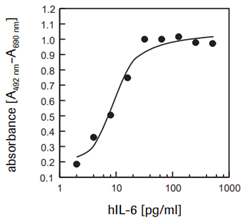 Protocol Guide: XTT Assay for Cell Viability and Proliferation Proliferation of 7TD1 cells