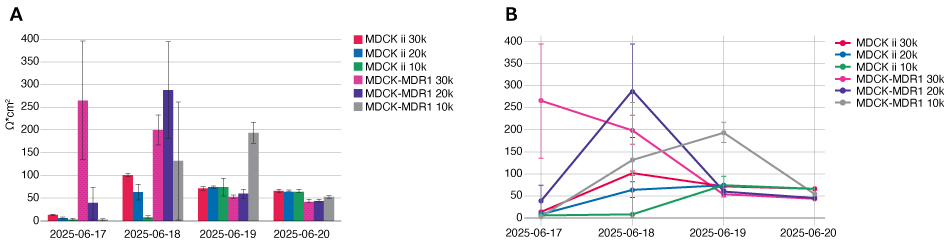 On left, a bar graph plotting electrical resistance vs. experiment date. Three different seeding densities of each of two cell lines are depicted. On right, the same data are plotted as overlaid line graphs.