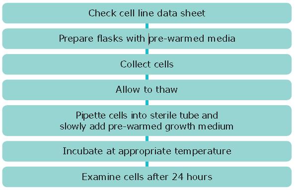 Resuscitation of Frozen Resuscitation of Frozen