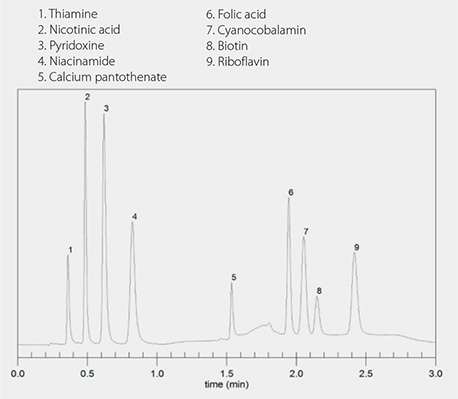 利用Titan C18 柱分离 9 种 B 族维生素 利用Titan C18 柱分离 9 种 B 族维生素