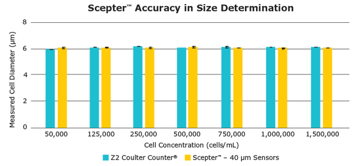 Graph of a range of yeast cell concentrations (5x104 – 1.5x106) was counted on the Scepter™ and Coulter Counter® devices.