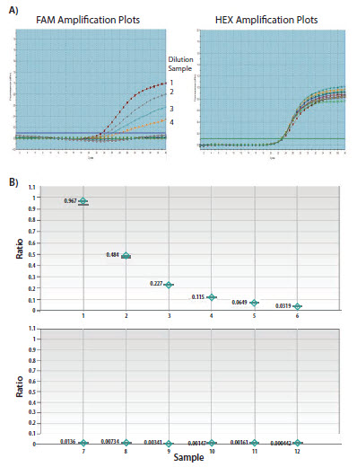 评估液滴数字PCR测定中的引物/探针组和用于罕见事件检测的qPCR。 评估液滴数字PCR测定中的引物/探针组和用于罕见事件检测的qPCR。