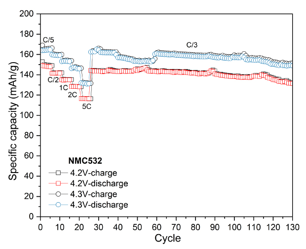 Four graphs: the first three graphs show the relationship between potential and specific capacity of NMC532 for various cycles at voltage cutoffs of 4.2 V and 4.3 V. The fourth graph presents the specific capacity over multiple cycles, indicating performance stability across different charge and discharge rates. 