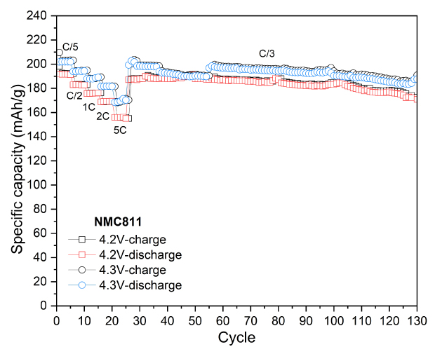 Four graphs: the first three graphs show the relationship between potential and specific capacity for various cycles at voltage cutoffs of 4.2 V and 4.3 V. The fourth graph presents the specific capacity over multiple cycles, indicating performance stability across different charge and discharge rates.