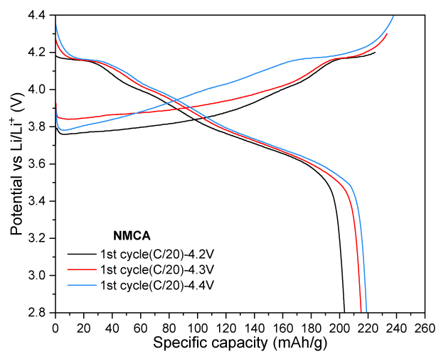 Four graphs illustrating the charge-discharge profiles of NMCA. The first three graphs show potential versus specific capacity for the first cycle at voltage cutoffs of 4.2 V, 4.3 V, and 4.4 V. The fourth graph depicts specific capacity over multiple cycles, indicating charge and discharge performance.