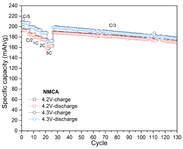 Four graphs illustrating the charge-discharge profiles of NMCA. The first three graphs show potential versus specific capacity for the first cycle at voltage cutoffs of 4.2 V, 4.3 V, and 4.4 V. The fourth graph depicts specific capacity over multiple cycles, indicating charge and discharge performance.