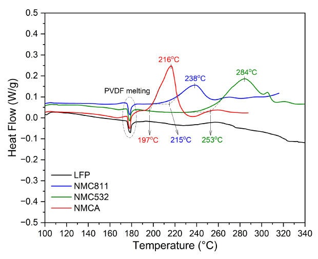 A differential scanning calorimetry (DSC) graph highlighting specific temperature peaks associated with phase transitions, including PVDF melting and distinct thermal events for each material.