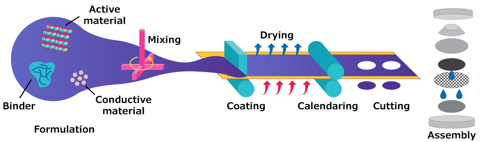 Laboratory-Scale Electrode Fabrication and 2032 Coin Cell Assembly Process A schematic diagram shows a flow from formulation, including active material, binder, and conductive material, through mixing, drying, coating on an aluminum current collector, calendaring, and cutting, leading to the final assembly of the coin cell. Each phase is visually represented with arrows indicating the process direction.