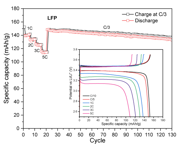 Four line graphs depicting the relationship between specific capacity and cycle number for different cathode materials. Each graph features two curves: one for charge and another for discharge, showing how capacity changes over time. Insets illustrate voltage profiles corresponding to specific capacity, with different colors representing various charge and discharge rates.