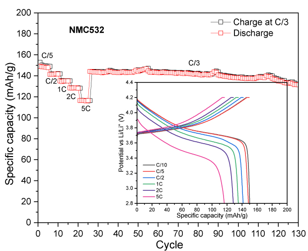 Four line graphs depicting the relationship between specific capacity and cycle number for different cathode materials. Each graph features two curves: one for charge and another for discharge, showing how capacity changes over time. Insets illustrate voltage profiles corresponding to specific capacity, with different colors representing various charge and discharge rates.