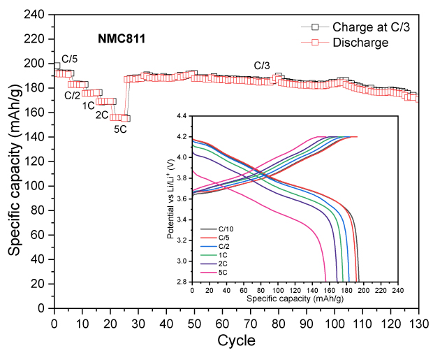 Four line graphs depicting the relationship between specific capacity and cycle number for different cathode materials. Each graph features two curves: one for charge and another for discharge, showing how capacity changes over time. Insets illustrate voltage profiles corresponding to specific capacity, with different colors representing various charge and discharge rates.