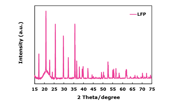 Two graphs showing X-ray diffraction patterns. The second shows sharp peaks that reveal the crystalline structure of lithium iron phosphate (LFP), with varying intensities across the 2 Theta range and no significant contribution from carbon coating.