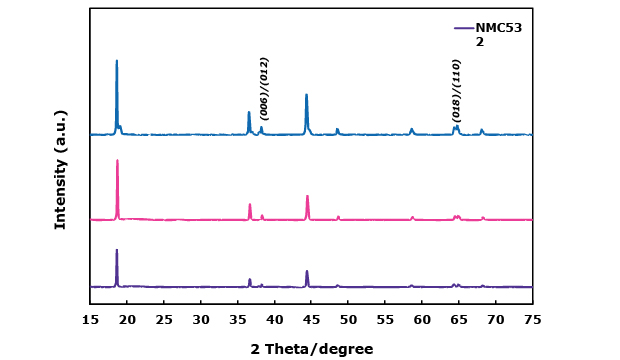 Two graphs showing X-ray diffraction patterns. The first graph presents multiple peaks for nickel manganese cobalt (NMC) materials, emphasizing their crystallinity with labeled peak positions and indicating phase purity. 