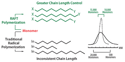 General comparison of polymers made with traditional radical polymerization against those made using RAFT process.