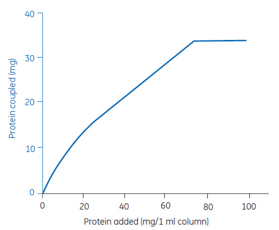 Ligand coupling to HiTrap® NHS-activated HP Ligand coupling to HiTrap® NHS-activated HP