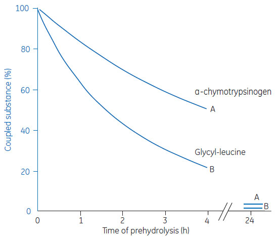 Variation of coupling activity with time Variation of coupling activity with time