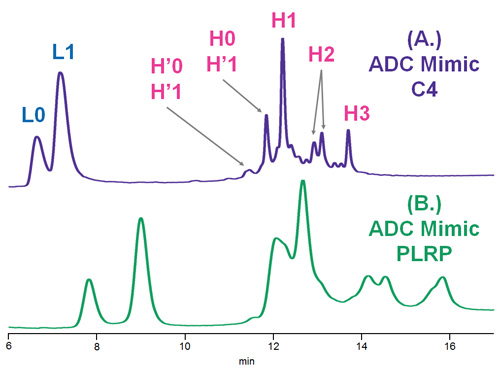 Comparison of C4 and PLRP columns using deglycosylated, reduced ADC Mimic Comparison of C4 and PLRP columns using deglycosylated, reduced ADC Mimic