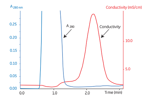 Buffer exchange of mouse plasma on HiPrep