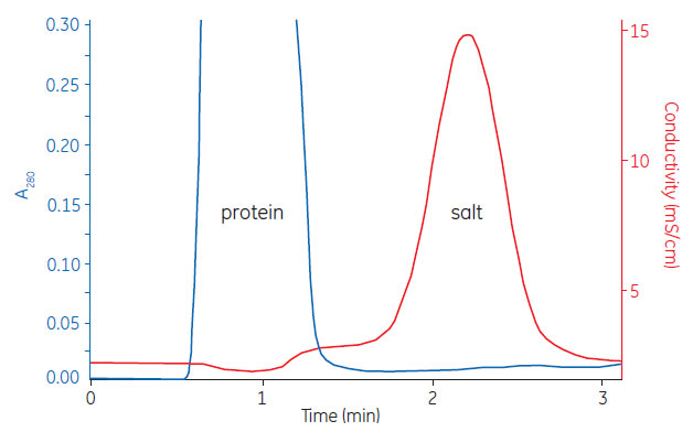 Buffer exchange of mouse plasma 