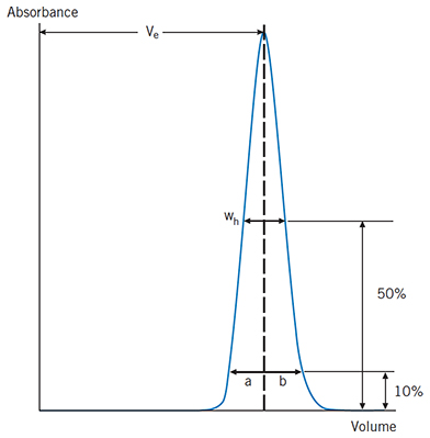 measuring the eluted peak