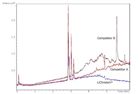 Figure 2. UHPLC-MS chromatograms comparing the baseline of our high purity ® solvents against those of two competitors.