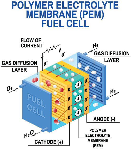 PEM燃料电池的图示，显示了如何以氢气和氧气为燃料将化学能转换为电能。