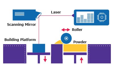 Powder bed fusion 3D printing process where layers of powdered polymer or metal materials are sintered or melted with laser 