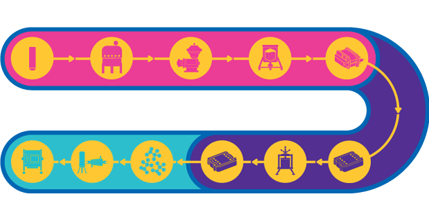 Process train illustrating Viral Vector Vaccines Flow with various icons representing different stages, connected by arrows in a looped pathway.