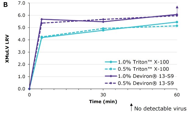 Viral inactivation (XMuLV) with Deviron® 13-S9 in CHO clarified harvest at 15° compared to Triton™ X-100