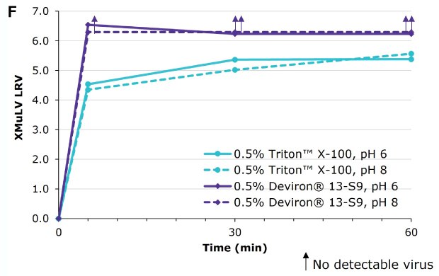 Viral inactivation (XMuLV) with Deviron® 13-S9 in IgG at pH 6 and pH 8 at 15°