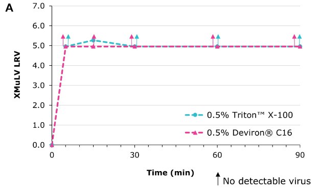 Viral inactivation (XMuLV) with Deviron® C16 in CHO clarified harvest at 22°C compared to Triton™ X-100