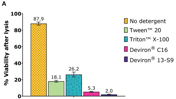 Cell viability for HEK293 Adherent cells in AAV2 production