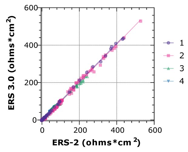ERS Comparison Graph shows dots in a straight line moving from the bottom left corner to the top right corner and a straight line connecting them.
