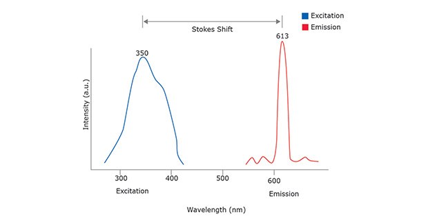 A schematic of the Excitation and Emission profile of Europium showing the peak excitation at 350nm and the peak emission at 613nm. 