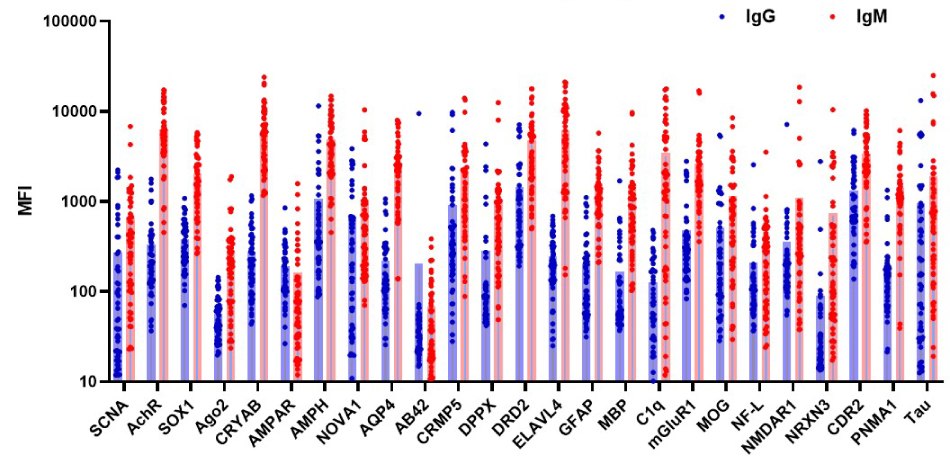 Bar graph plotting mean fluorescence intensity (MFI) vs. IgG and IgM autoantibodies in serum and plasma. 